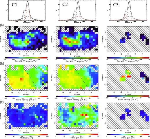 Maps of UM 448 in the Hα velocity components C1–C3: the top row shows an example three-component fit to the Hα line and the structure of the velocity component shown in red is displayed below; (a) flux in units of 10−16 erg s−1 cm−2 arcsec−2 per 0.52 × 0.52 arcsec2 spaxel; (b) radial velocity relative to the heliocentric systemic velocity of +5579 km s−1(the dashed line refers to the PA ∼ 36° rotation axis discussed in the text; (c) FWHM corrected for the instrumental PSF. See text for details. Maps are shown for S/N ≥ 10 in the integrated line profile. North is up and east is to the left.