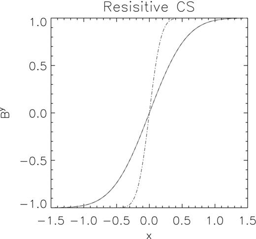 Evolution of the magnetic field in a self-similar current sheet, for η = 0.01. The red dot–dashed line is the initial condition at t = 1. The blue solid line is the numerical solution at t = 10, indistinguishable from the green dashed line representing the exact solution equation (40).
