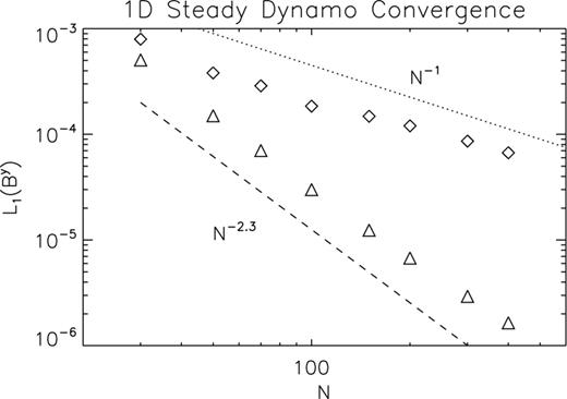 Convergence test for the 1D steady dynamo problem, with k = 1, η = 0.1 and ξ = 0.25. Relative L1 errors on By at $\tilde{t}=20$ , with respect to the analytical solution, in logarithmic scale, as a function of the number of grid points (per mode wavelength). The diamonds represent the first/second scheme and the triangles the IMEX scheme. The dashed and dotted lines represent scaling, respectively, as − 2.3 and − 1.