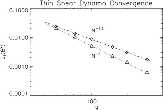 Convergence fit for the thin shear layer dynamo problem. Relative L1 errors on By at $\tilde{t}=24$ , with respect to the best-fitting reference solution, in logarithmic scale, as function of the number of grid points (per mode wavelength) in the x-direction. The diamonds are for the first/second scheme and the triangles for the IMEX scheme. The dashed and dotted lines represent scaling, respectively, as − 2 and − 1.5.