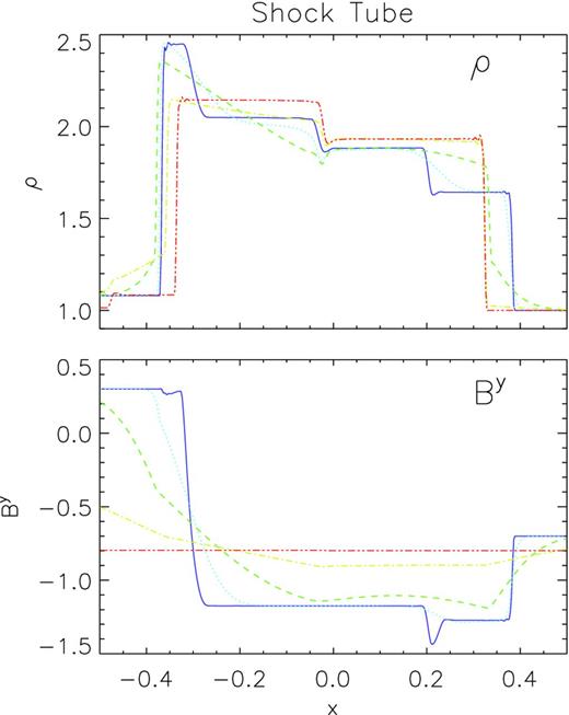 Resistive shock tube problem. The upper panel shows the density and the lower panel shows the y-component of the magnetic field at the final time t = 0.55. The blue solid line is the case η = 0, the dotted cyan line is the case η = 0.01, the green dashed line is the case η = 0.1, the yellow dot–dashed line is the case η = 1, while the red double-dot–dashed line is the case η = 1000.