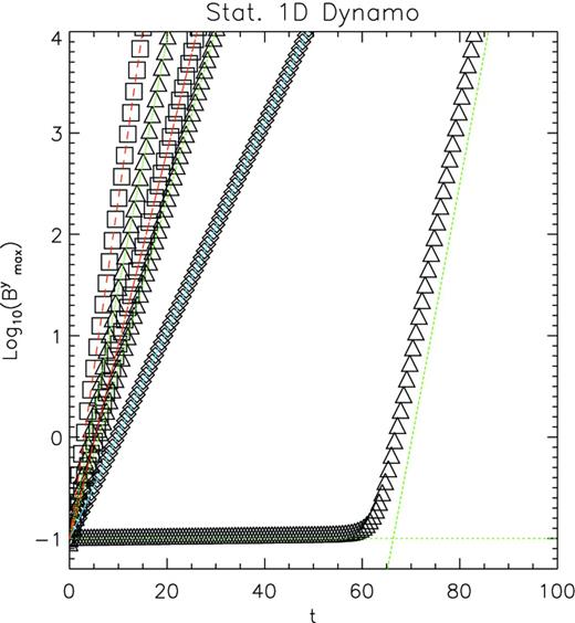 1D steady dynamo. The triangles represent cases with η = 0.1 (and k = 1, 2, 5), the squares η = 0.05 (k = 1, 2) and diamonds η = 0.25 (k = 1). Overplotted is the expected analytical solution with an exponential growth rate Iω: the green dotted lines refer to cases with η = 0.1, corresponding to Iω = 0.385, 0.567, 0.59; the red dashed lines to cases with η = 0.05, corresponding to Iω = 0.44, 0.77; and the solid blue line to η = 0.25, corresponding to Iω = 0.236.