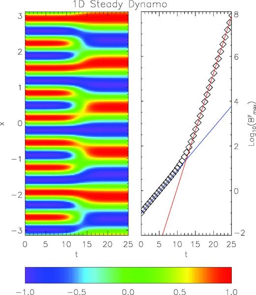 1D steady dynamo, transition to the fastest growing mode. The left-hand panel shows the By component of the magnetic field, normalized to its maximum value. The transition from the k = 9 mode to the k = 5 mode happens around t = 12. The right-hand panel shows the evolution of the maximum value of By. The solid blue line is the expected growth for a k = 9 mode, the solid red line is the expected growth for the fastest k = 5 mode.