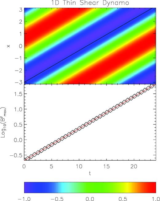 1D thin shear dynamo. The upper panel shows the By component of the magnetic field, normalized to its maximum value, as a function of time and space. The solid line represents the analytical phase shift ∝0.261t. The lower panel shows the evolution of the maximum value of By. The red solid line is the analytical solution.