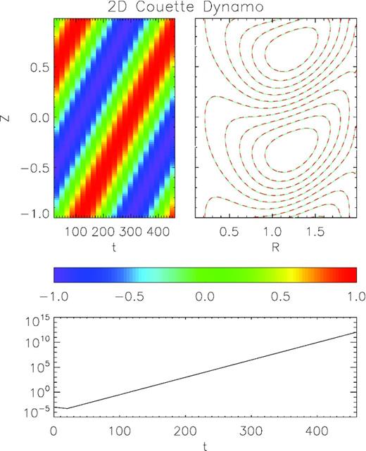 2D Couette flow dynamo. The upper-left panel shows the Bφ component of the magnetic field, in R = 1, normalized to its maximum value, as a function of time. The upper-left panel is a contour plot of Bφ, in the domain at t = 40 (solid cyan lines) and 400 (dashed red lines), after exactly one wavecycle. The lower panel shows the evolution of the maximum value of Bφ.