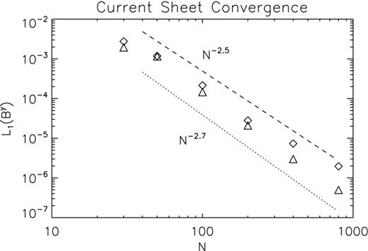 Convergence test for the resistive current sheet problem. Relative L1 errors on By at $\tilde{t}=10$ , with respect to a high-resolution run with 1600 grid points, in logarithmic scale, as function of the number of grid points. The diamonds represent the first/second scheme and the triangles the IMEX scheme. The dashed and dotted lines represent scaling, respectively, as − 2.5 and − 2.7.