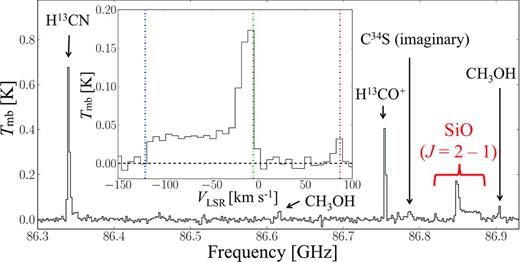 A part of the 1-GHz-wide spectrum taken by the NRO 45 m telescope. We marked all identified lines including the targeted SiO ( $\upsilon $ = 0, J = 2 − 1) transition. The subplot shows the magnified spectrum of the SiO line. The blue and red dotted lines indicate the most red (+87 km s− 1) and blue-shifted ( − 120 km s− 1) H2O maser component reported in MO11 and CP08, respectively. The systemic velocity of − 5 km s− 1 is also indicated by the green dotted line. The black horizontal line shows zero level determined by a linear baseline subtraction. The apparent emission at 86.78 GHz is a reflected image of C34S (J = 2–1) line at 96.412 9495 GHz in the upper sideband.