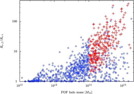 The same as Fig. 14, but for a horizontal axis showing the FOF halo mass to which the galaxies belong at z = 0.
