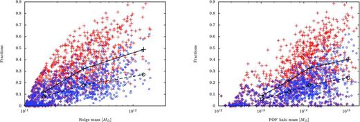 Left: fractional cmulative mass growth through minor mergers with mass ratios M2/M1 < 1/4 and M2/M1 < 1/10 from z = 2.07 to z = 0 for our sample galaxies derived by the Millennium Simulation Data Base. Here, the fractional cmulative mass growth is the fraction of mass increased by minor mergers from z = 2.07 to z = 0 to the mass of the bulge at z = 0. The horizontal axis shows the bulge mass at z = 0. Coloured crosses (red in the online article) represent the fractional cmulative mass growth with mass ratios M2/M1 < 1/4. We average these in the same mass bins as Fig. 1 and show the average values with black crosses and the solid line. Coloured open circles (blue in the online article) represent mass ratios M2/M1 < 1/10. We also average these and show the averages with black open circles and the dashed line. Right: the same as the left panel, but for a horizontal axis showing the FOF halo mass of the galaxies at z = 0.