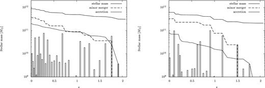 Stellar merger histories of our two sample galaxies derived by the Millennium Simulation Data base. These have never experienced major mergers. Left: a central galaxy of a FOF halo with mass 1.5 × 1015 M⊙. Right: a member galaxy of a FOF halo with mass 1.8 × 1014 M⊙. The thick solid line is the stellar mass of the galaxies as a function of redshift. The bars in each panel show the increased mass by minor mergers at each event. Dashed and dotted lines show the cmulative increased stellar mass from z = 2.07 to z = 0 from minor mergers and accretions, respectively. We define accretions as mergers with mass ratios less than 1:20.