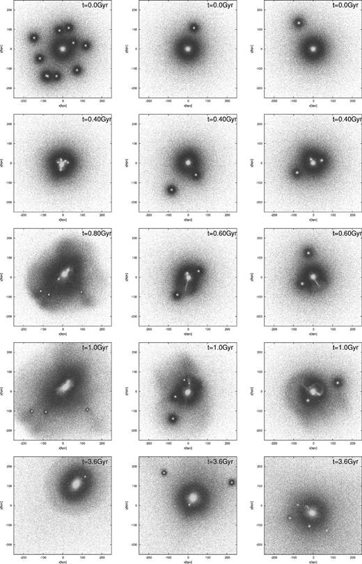 Snapshots of the particles of the three runs on the x–y plane. Left-hand panels: simultaneous minor mergers of compact satellites, run 1A10Bsm. Middle panels: sequential minor mergers of compact satellites, run 1A10Bsq. Right-hand panels: sequential minor mergers of diffuse satellites, run 1A10Csq.
