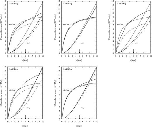 Cmulative mass distribution of the remnant stellar systems and dark matter particles. From top left to bottom right: 1A10Bsq, 1A10Csq, 1A10Dsq, 1A10Bsm and 1A10Csm. Thick solid lines are the cmulative mass distributions of all stars or all dark matter particles of the merger remnants, dotted lines denote primary stars or primary dark particles. Thin lines denote the initial galaxy model. Thick arrows are half-mass radii of the stellar systems of the remnants. Thin arrows are half-mass radii of the stellar system of the initial primary galaxy model.