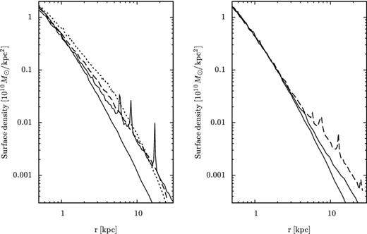 Left: angle-averaged surface-density profiles of the remnant stellar systems in one projection, 2A (dotted), 1A10Bsm (dashed), 1A10Bsq (thick solid) and initial model A (thin solid). Right: the same as the left panel, but for 1A10Csm (dashed), 1A10Csq (thick solid) and initial model A (thin solid).