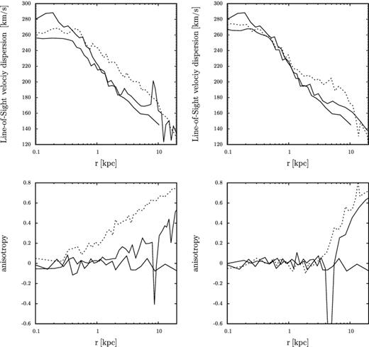 Top left: line-of-sight velocity-dispersion profiles of the remnant stellar systems, 1A10Bsm (dotted), 1A10Bsq (thick solid) and initial model A (thin solid). Top right: the same as the top-left panel, but for 1A10Csm (dotted), 1A10Csq (thick solid) and initial model A (thin solid). Bottom: anisotropy parameter β for the merger remnants in the top panels.