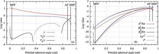 Various physical quantities that result from integrating the wind equation depicted in Fig. 1, plotted against polar angle θ. The MFP, AP and MSP are marked. Panel (a) shows the Lorentz factor (γ), the poloidal velocity (Vp) and toroidal velocity (Vϕ) of our canonical solution. Please note that the toroidal velocity starts out positive, turns negative just beyond the AP (the dotted line) and then becomes positive again later in the outflow. Panel (b) shows the electric field energy (E2/8π), the toroidal magnetic field energy (B2ϕ/8π), the poloidal magnetic field energy (B2p/8π), the density (ρ0c2) and the pressure (P). These have all been divided by the scaling factor B20αF − 2, where B0 is a reference magnetic field strength and α is the square of the cylindrical distance of the AP in terms of a reference length (α = ϖ2A/ϖ02), as defined in VK03. Although the square is plotted, Bϕ is negative everywhere in this model.