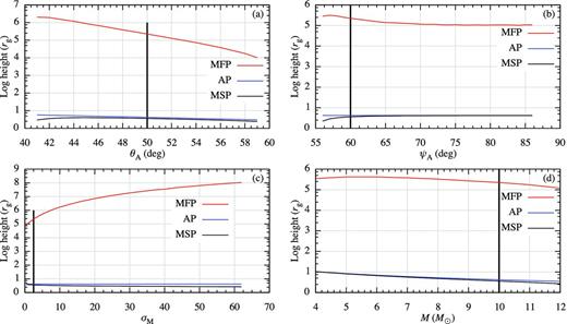 Examples of how the heights (in gravitational radii) of the solutions’ three singular points change as each of the four principal free parameters is changed – solid/red line: MFP; dashed/blue line: AP; dotted/black line: MSP. The initial solution (see Table 3) is indicated by the vertical black line. The parameters varied are as follows: panel (a) – poloidal spherical angle of the AP (θA); panel (b) – the angle the field line makes with the disc at the AP (ψA); panel (c) – magnetization (σM); and panel (d) – black hole mass ($\mathcal {M}$) in units of M⊙. The horizontal axis in each of these plots is linear, not logarithmic. Note the dramatic excursions in the height of the MFP (three orders of magnitude) with only modest changes in the free parameters. Note also that the MSP and AP heights are still outside the black hole horizon (see Fig. 5), i.e. even though the height of the MSP is <2rg, the MSP spherical radius for these solutions remains outside the black hole horizon (r > 2rg).
