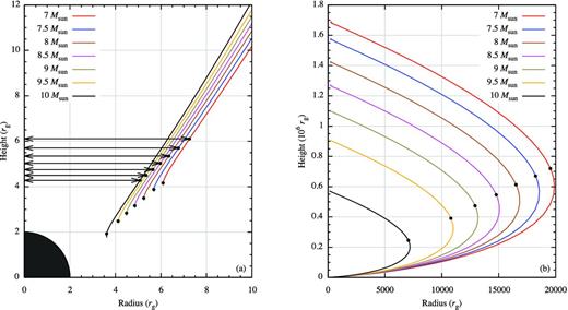The effect of changing $\mathcal {M}$ on the field line geometry. The solid black/line is our canonical solution in Table 3. $\mathcal {M}$ ranges from 7 to 10 M⊙ in steps of 0.5 M⊙. In panel (a), the MSP and AP are indicated by the black dots. The arrows point to the AP. In panel (b) the MFP is indicated by black dots. Note that the height of the MSP (indicated at the lower end of the line) can be smaller than the Schwarzschild radius, but its spherical radius always remains outside the horizon.
