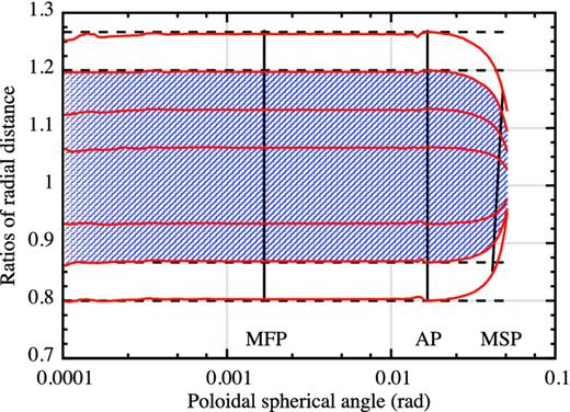 The ratios of the radial size of several field lines with regularly increasing ϖA fitted with x2A and q. The bottom line has α = 0.64 and the top line has α = 1.6 (where α ≡ ϖ2A/ϖ02). The horizontal dashed lines show the values for exact self-similarity. The deviations from self-similarity only get pronounced near the MSP. The shaded region shows the width of the flux tube for which the combined deviation is smaller than 10 per cent beyond the MSP. The parameters of the reference solution are x2A = 0.01, σM = 0.01, q = 0.01, ϖA = 5.08rg, $\mathcal {M} = 10\,\mathrm{M}_{\odot }$, θA = 0.952 915 and ψA = 89.1119. The Lorentz factor at the MFP is just above 11, showing that this solution is relativistic.