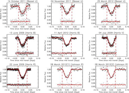 Light curves of TrES-3b for each observation. The best-fitting models obtained from tap are shown as solid red lines. The residuals are shown below each transit light curve. The tap best-fitting model predicted ingress and egress points are shown as dashed-red vertical lines. See Table 2 for the cadence, OoT RMS flux, residual RMS flux and red (temporally correlated) noise of each light curve.