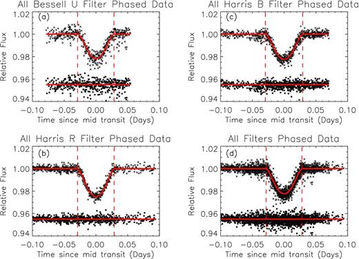 Light curves of TrES-3b produced by combining all phased transit data for the (a) Harris B filter, (b) Bessell U filter, (c) Harris R filter and (d) all filters (see Table 2). The best-fitting models obtained from tap are shown as a solid red lines. The residuals are shown below each light curve. The tap best-fitting model predicted ingress and egress points are shown as dashed-red vertical lines. See Table 7 for the OoT RMS flux, residual RMS flux and red noise for each combined light curve.