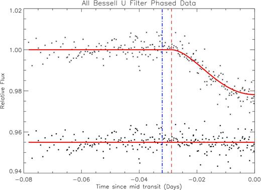 The first half of the light curve of TrES-3b produced by combining all phased transit data for the Bessell U filter. The dashed–dotted blue line is the minimum timing difference (5 min) between the near-UV and optical ingress found by using a reasonable estimate of B* = 100G and Bp of 8 G (Reiners & Christensen 2010). The tap best-fitting model predicted ingress is shown as a dashed-red vertical line. Llama et al. (2011) found that the symmetry of a transit light curve is broken when a bow shock is introduced, resulting in an early near-UV ingress and a skewed shape of the transit ingress (the exact shape depends on the plasma temperature, shock geometry and optical depth). We do not see an early transit ingress (assuming a reasonable planetary magnetic field) or an odd shaped transit ingress. The best-fitting model obtained from tap (assuming spherical symmetry) is shown as the solid red line. The residuals are shown below the light curve.