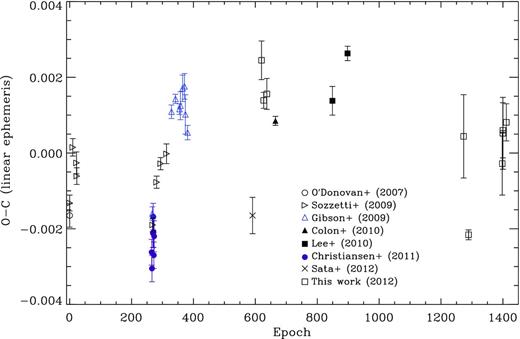 The observation minus calculation (O−C) diagram for TrES-3b produced from the linear ephemeris calculated in this paper. This plot can help determine if TrES-3b is exhibiting transit timing variations (TTVs) due to other bodies in the system or starspots on its host star. The standard deviation in this plot is ∼2.2 min, which may be caused by starspots as suggested by Lee et al. (2011) and Christiansen et al. (2011). No obvious TTVs are seen, however, more in-depth dynamical modelling is needed to fully understand if dynamical interactions with other bodies in the system may be causing this deviation in the O−C plot of TrES-3b. The times given by each reference are shown as different shapes, and the times derived in this study are marked as black open boxes. See Table 8 for the values that are plotted from this study.