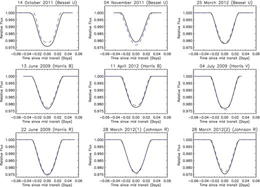 Each panel shows the best-fitting models obtained from the tap (dashed-blue line; Fig. 1 shows the goodness of fit of the data by tap) plotted with those obtained by jktebop (solid black line) for each observation and filter. None of the transits show any significant non-spherical asymmetries between models except 2011 October 14, which is likely due to technical problems (Section 2) when taking the data. We obtain an RMS value between 0.05 and 0.20 mmag (which is below the precision of every observation; Table 2) by subtracting the jktebop and tap models from each other for all dates. This result implies that any spherical differences seen between models (e.g. 2011 November 04) is below the precision of our light curves.