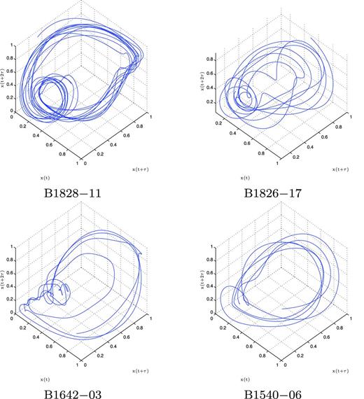 The topology of the pulsar time series after being embedded in three-dimensional space.