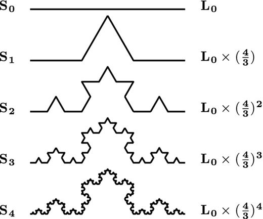 Iterations leading to the von Koch curve. Sn denotes the segment on iteration n and the far-right column is the total length of the corresponding segment. The von Koch curve is when n → ∞.