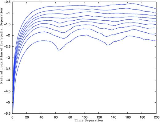 Space–time separation plot, generated using the tisean package, for PSR B1642−03 with m = 3. The contours indicate the percentage of locations within a distance at a given time separation. The different curves correspond to 10 per cent increases starting with the lowest curve at 10 per cent to the top curve at 90 per cent.