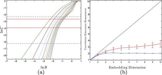 (a) ln C versus ln R for PSR B1828−11. The dashed horizontal blue line marks the rough scaling region, $C=\frac{10}{n_{{\rm s}}}$ to 0.10. The solid horizontal red lines mark the flattest scaling region that is larger than a third of the rough scaling region. (b) The flat blue line denotes the correlation dimension measurements, within the scaling in (a), versus embedding dimension. The line at 45° is what a purely random time series would be in that given m. The sloped red line is the mean and standard deviation of 10 surrogate data sets (see the text).