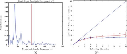 (a) The amplitudes of the Fourier series versus normalized frequency for PSR B1540−06. The vertical red line marks where we set the cut-off frequency. (b) The blue error bars show the correlation dimension measurement, and the red error bars show the surrogate data region for PSR B1540−06.