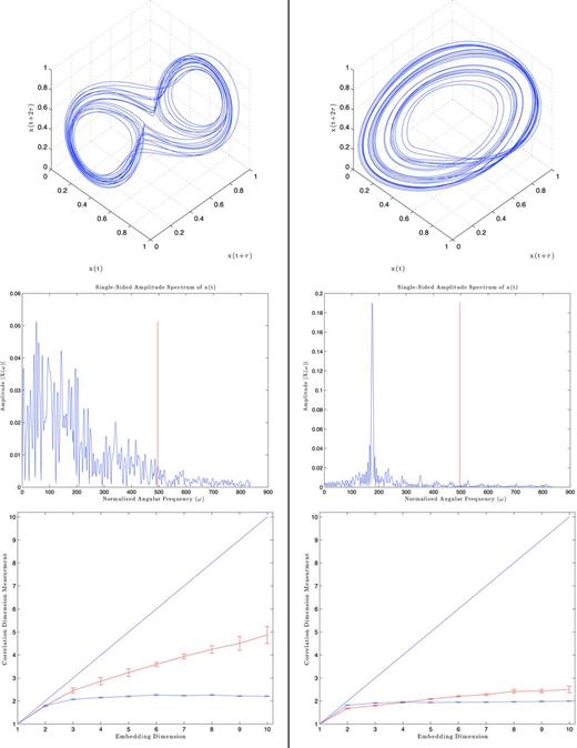 Benchmark results for PSR B1828−11. Left column: the Lorenz attractor results. Right column: the Rössler attractor results. Top row: the reconstructed attractors. Middle row: the Fourier transforms where the vertical red line marks the cut-off frequency from Section 3.4.1. Bottom row: the correlation dimension measurements (blue error bars) with the surrogate region (red error bars).