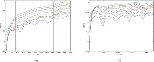 (a) S(Δt) versus time elapsed for PSR B1828−11. Each curve is for a different embedding dimension from 2–10 starting at the lowest curve. The vertical red lines mark the region where least-squares regression was applied. This corresponds to an average maximum Lyapunov exponent of λmax = (4.0 ± 0.3) × 10− 4 inverse days. (b) S(Δt) for a surrogate data set for B1828−11.
