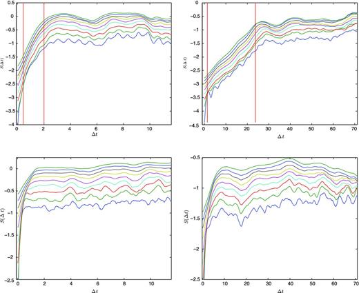 Benchmark results for PSR B1828−11. Left-hand column: the Lorenz attractor results. Right-hand column: the Rössler attractor results. Top row: the S(Δt) for reconstructed attractors. Bottom row: the S(Δt) surrogate data for the appropriate attractors.