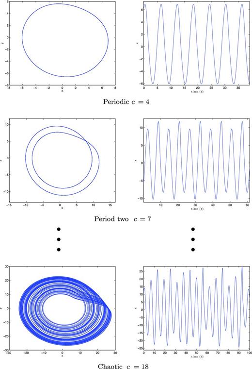 The route to chaos for the Rössler equations with a = b = 0.1.