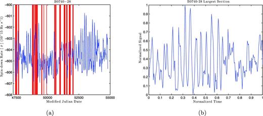 (a) The time series recorded for PSR B0740−28. The vertical red bars highlight the gaps that are greater than three times the mode spacing. (b) The largest section for PSR B0740−28 after being normalized on both axes.