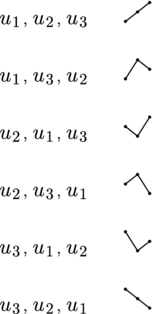 Illustrations showing the combinations of data points for which u1 < u2 < u3. See the text for details.
