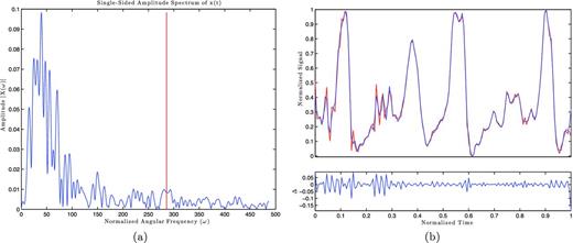 (a) The Fourier transform amplitudes of PSR B1642−03. The vertical red line marks the cut-off frequency. (b) Top: the pulsar data (red) overlaid with the Fourier time function with the same cadence (blue). Bottom: the difference of the two curves. Note that at the end of the series the magnitude of the difference increases sharply.