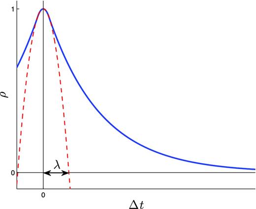 An ideal example of autocorrelation coefficients. The blue curve is the autocorrelation coefficients. The red dashed curve is a parabolic fit to the autocorrelation on small time-scales. λ is the time-scale estimate where linear relationships are believed to be dominant.