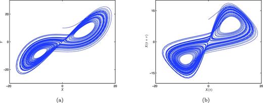(a) The Lorenz attractor X–Y plane under the same condition as in Fig. 2(a). (b) The reconstructed attractor from only the X values with τ = 0.1345, which was estimated using the autocorrelation coefficients.