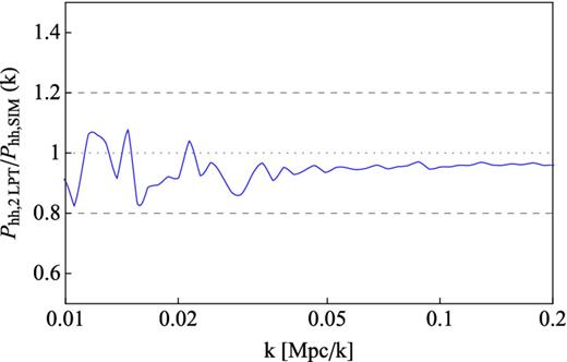 The ratio between the average halo power spectrum calculated from PTHalos simulations and the power spectrum calculated for haloes selected from the White et al. (2011) simulation. For both we apply a mass cut of 1013 M⊙ h−1. Poisson shot noise (1/n) has been subtracted.