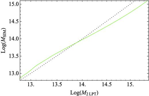 Calibration of mass between 2LPT haloes with WMAP cosmology and haloes that follow Tinker et al. (2008) mass function with the same cosmology (dashed line). The equality relation between the two masses is shown as a dotted line.
