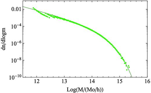 Comparison of mass functions from the simulation of White et al. (2011), assuming a friends-of-friends parameter b = 0.168, and the Tinker et al. (2008) mass-function fitting function for haloes corresponding to 200 times the mean background density.