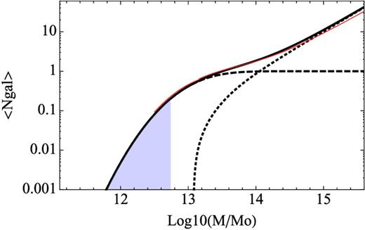 Best-fitting HOD of the mocks (black solid line), with its contribution split between central galaxies (dashed line) and satellite galaxies (dotted line). Grey shadowed area shows the mass range for which galaxies are drawn from matter particles. White et al. (2011) best HOD fit to CMASS data is shown in red.