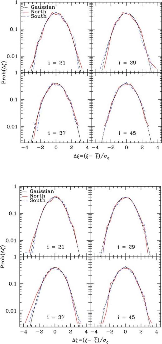 Top: histogram of the normalized residual counts of the correlation function ξ(s) for scales s = 84, 116, 148 and 180 Mpc h−1, corresponding to our bins i = 21, 29, 37 and 45. Bottom: histogram of the normalized residual counts of the correlation function ξ(s) after being projected into the space where the covariance is diagonal, ζi, in the bins i = 21, 29, 37 and 45. Each bin now has contributions from all scales (see main text).