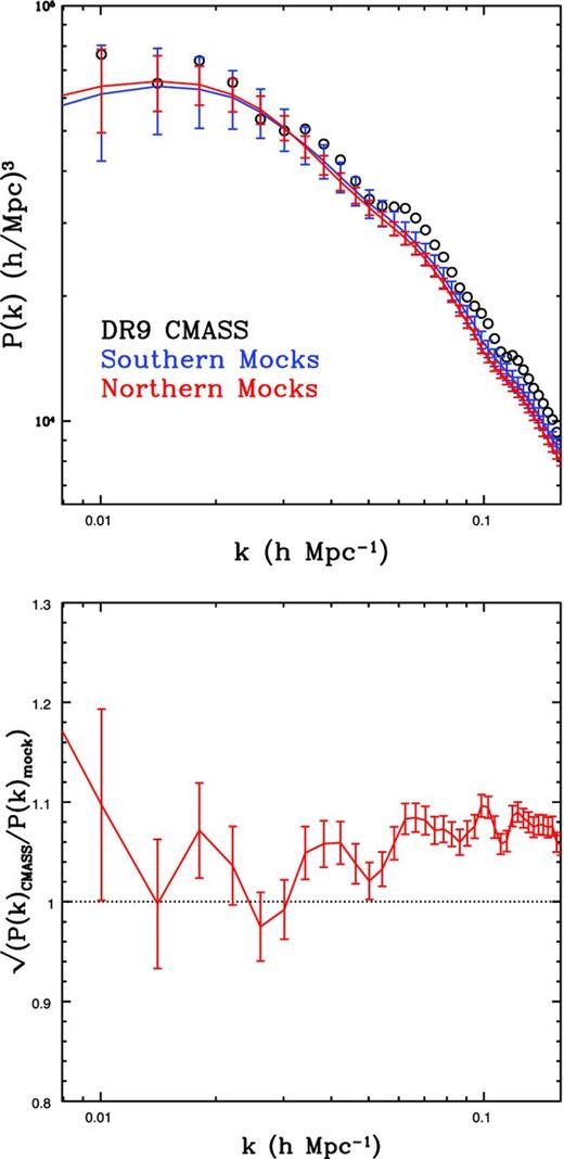Top: power spectrum P(k) of the NGC and SGC mocks, respectively, shown in red and blue. CMASS DR9 data are shown in open circles. Error bars are from the 600 galaxy mock catalogues. Bottom: relative bias between the mocks and the data, shown for the NGC mocks. The NGC footprint has the smaller errors because of its larger area.