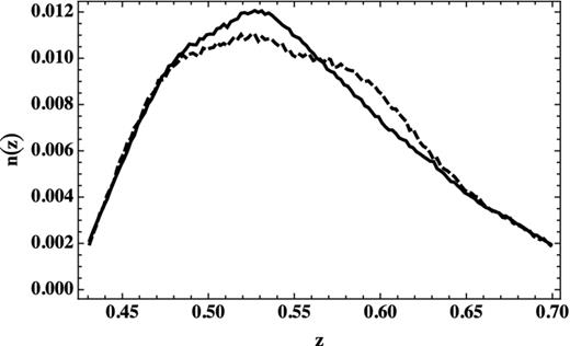 Normalized redshift distribution of galaxies in the NGC (solid) and SGC (dashed) CMASS DR9 sample.