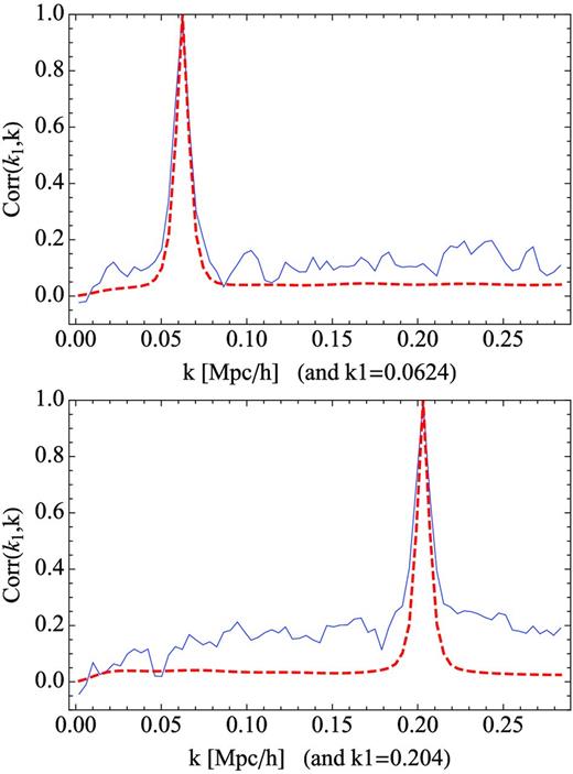 Correlation coefficients C(k, k1) for the power spectrum of the mocks (in blue solid lines) compared to the analytical values (in dashed red lines).