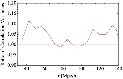 Comparison of the values of the variance of the correlation function of the mocks as a function of scale with the analytical value of the de Putter et al. (2012). The plot shows the ratio of the analytical value against the mocks.